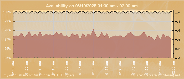 Availability diagram