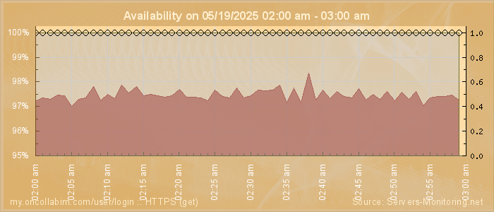 Availability diagram