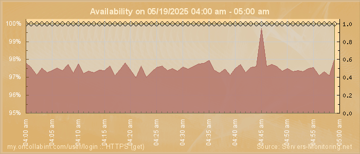 Availability diagram