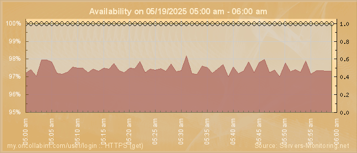 Availability diagram