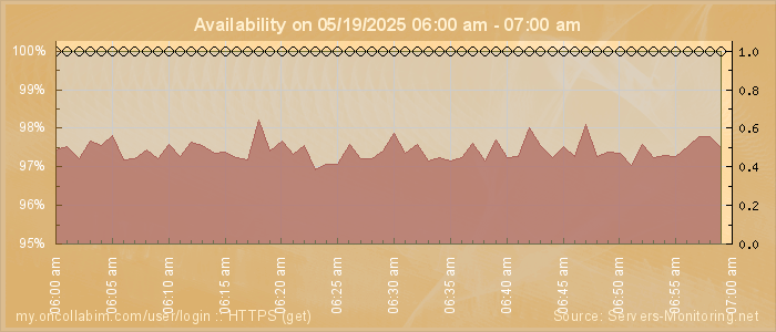 Availability diagram