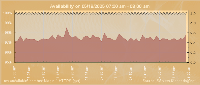 Availability diagram