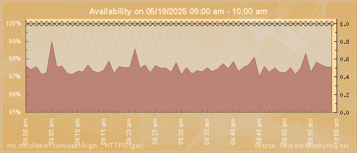 Availability diagram