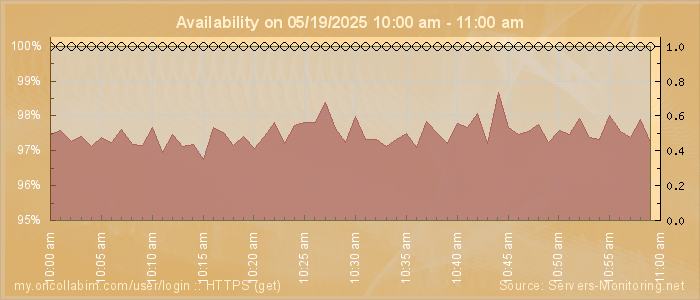 Availability diagram
