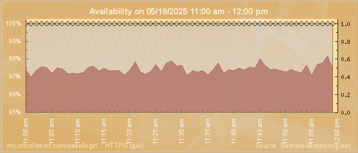 Availability diagram