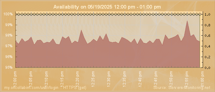Availability diagram