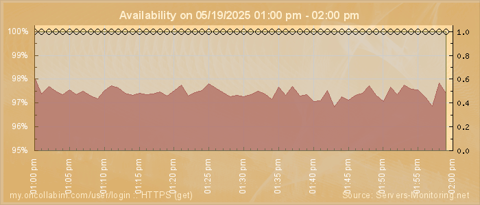 Availability diagram