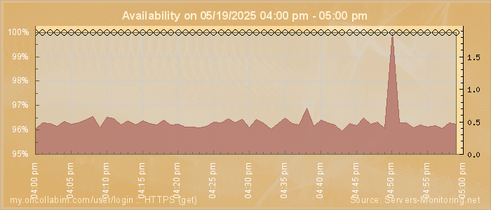 Availability diagram