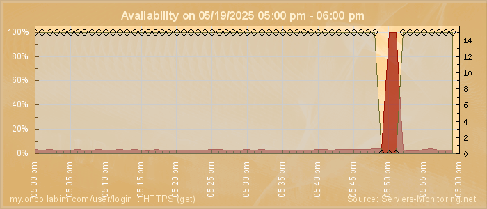 Availability diagram