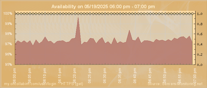 Availability diagram