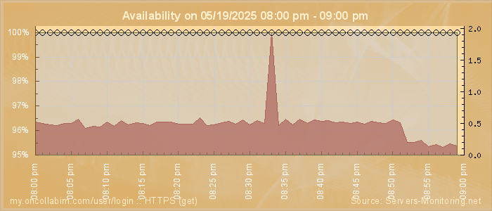 Availability diagram