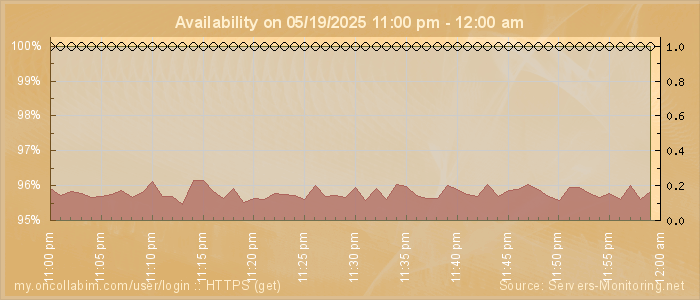 Availability diagram