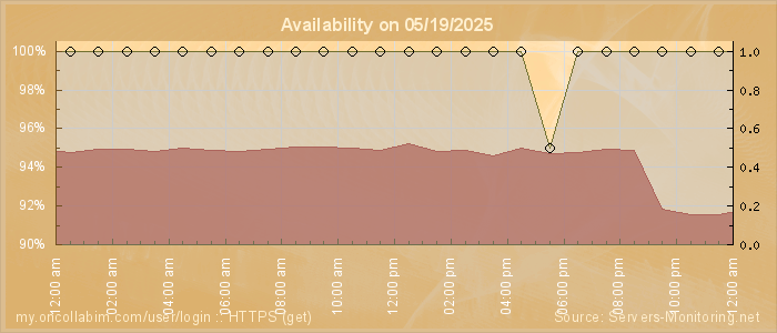 Availability diagram
