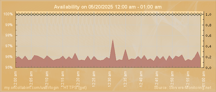 Availability diagram