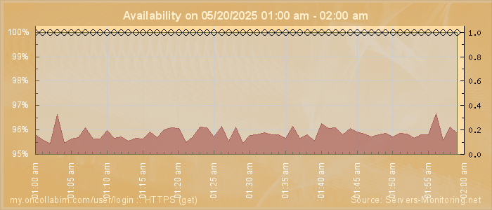 Availability diagram