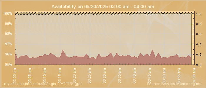Availability diagram
