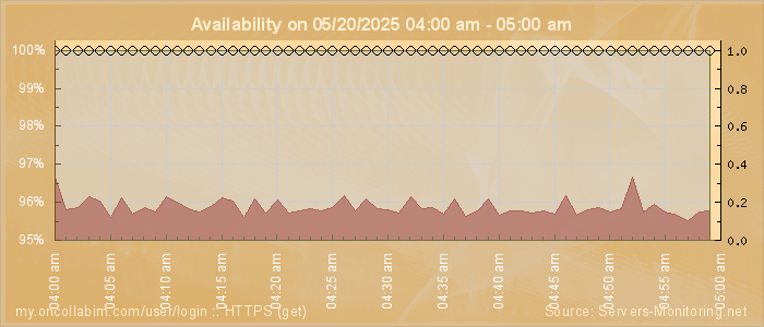Availability diagram