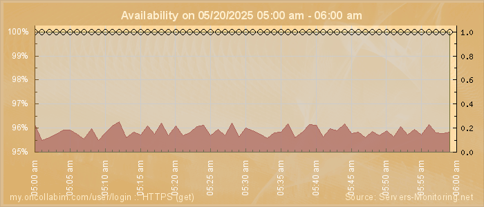 Availability diagram
