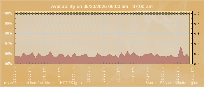 Availability diagram