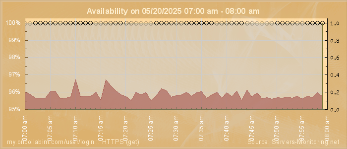 Availability diagram