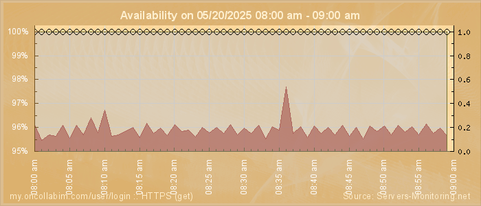 Availability diagram