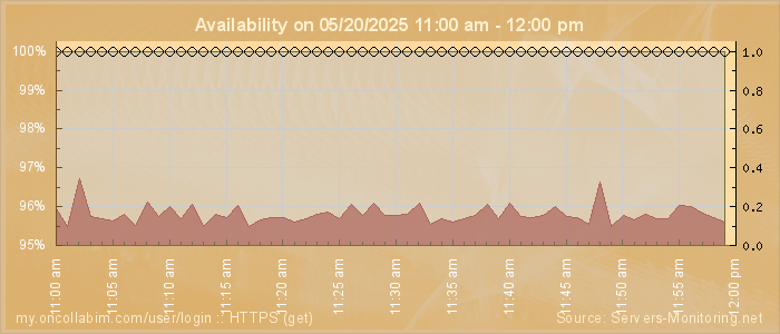 Availability diagram