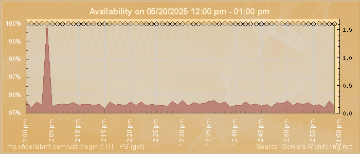 Availability diagram