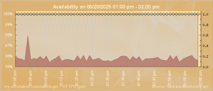 Availability diagram