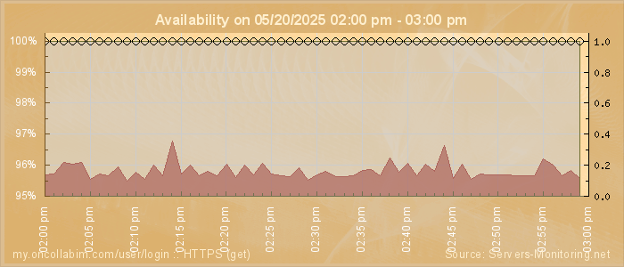 Availability diagram