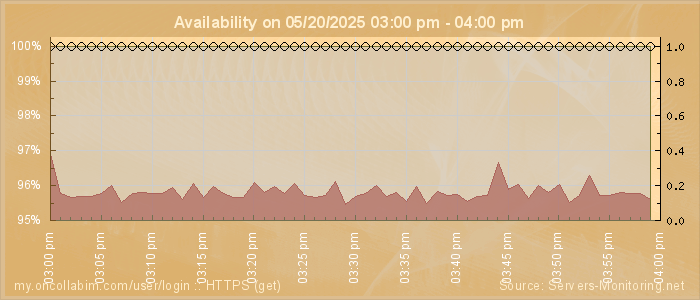 Availability diagram