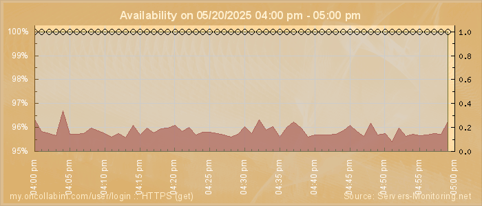 Availability diagram