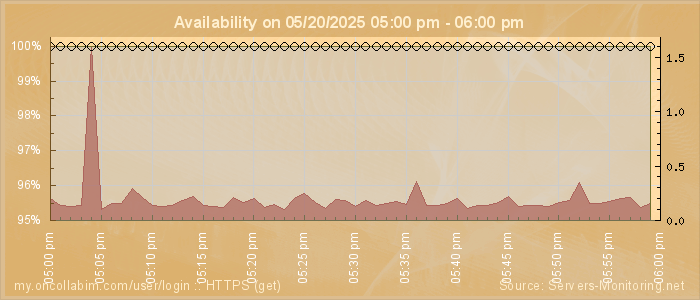 Availability diagram