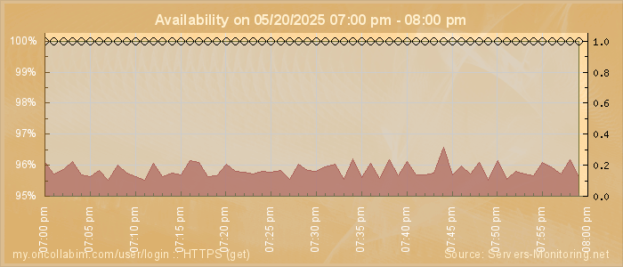 Availability diagram