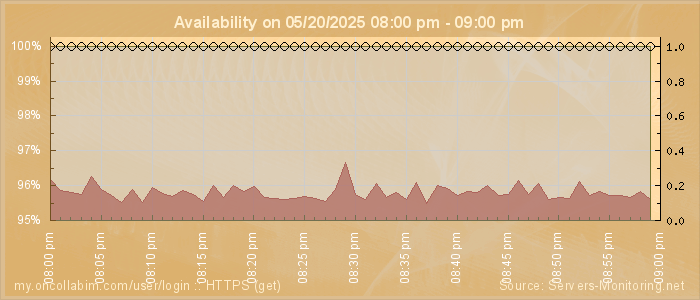 Availability diagram