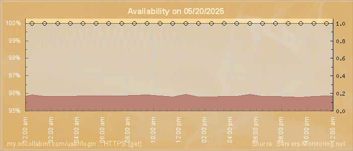 Availability diagram