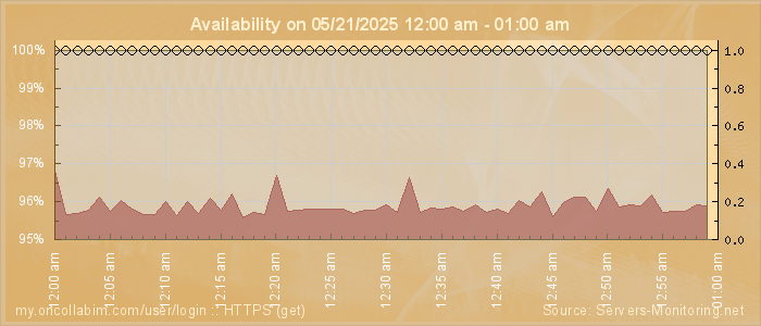 Availability diagram