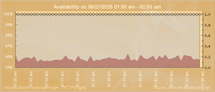 Availability diagram