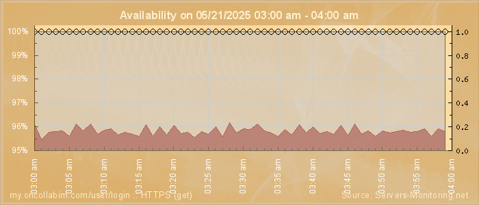 Availability diagram