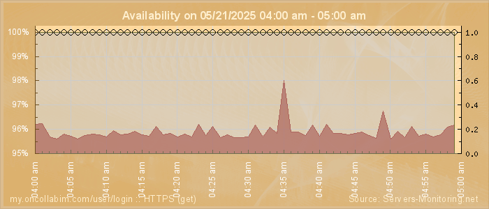 Availability diagram