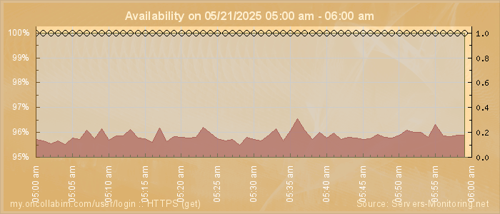 Availability diagram