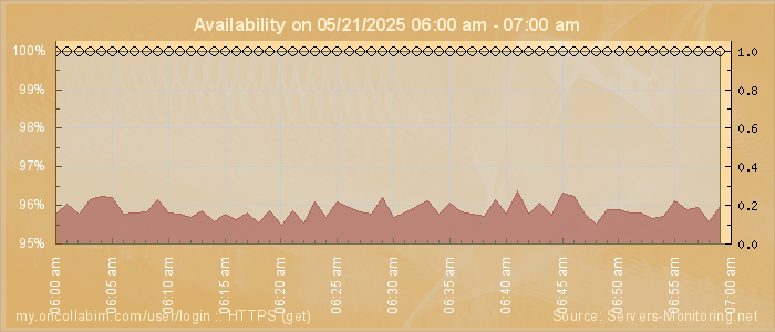 Availability diagram