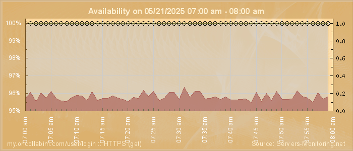 Availability diagram