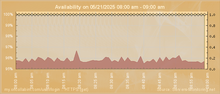 Availability diagram