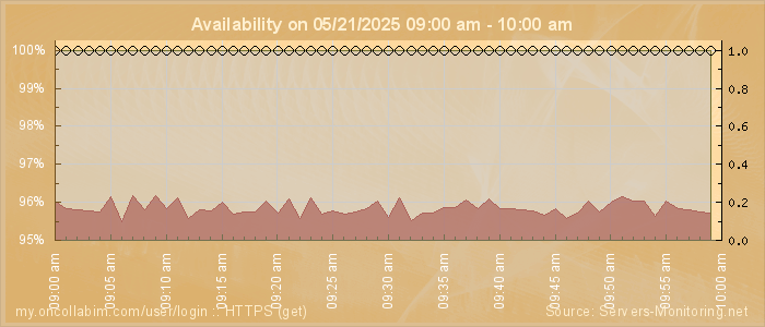 Availability diagram