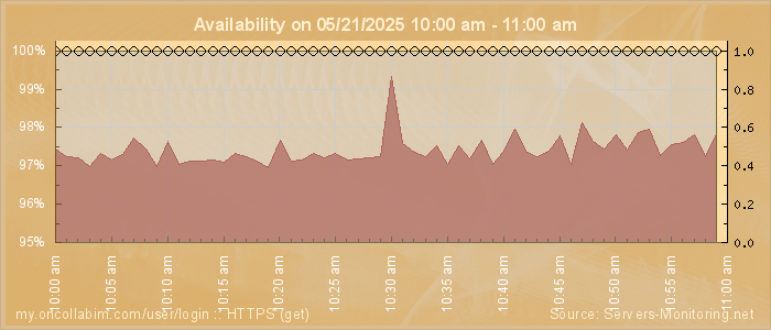 Availability diagram