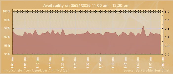 Availability diagram