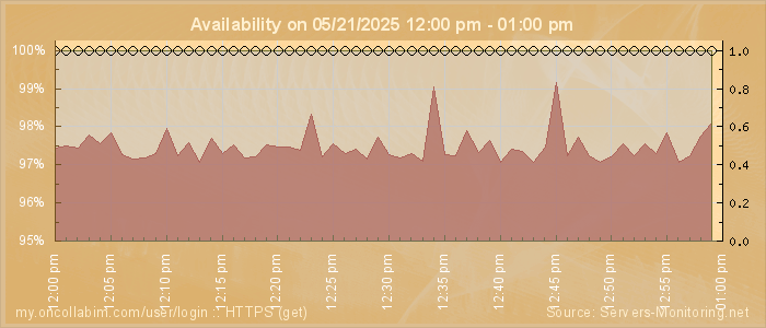 Availability diagram