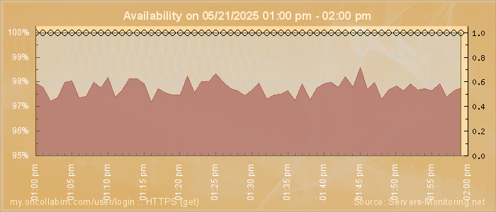 Availability diagram
