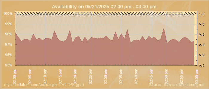 Availability diagram