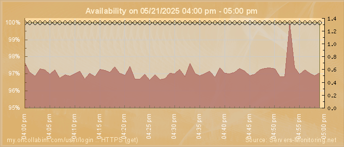 Availability diagram